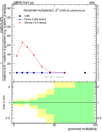 Plot of j.mult.g in 13000 GeV pp collisions