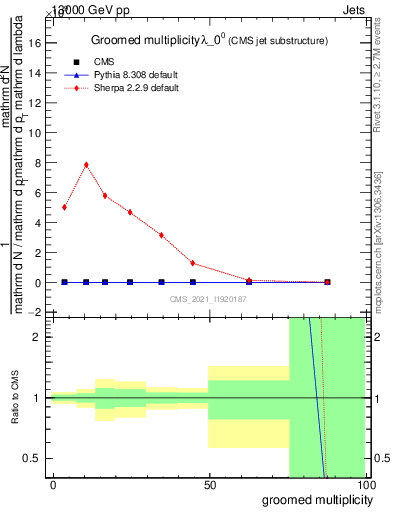 Plot of j.mult.g in 13000 GeV pp collisions