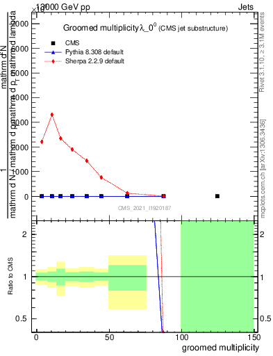 Plot of j.mult.g in 13000 GeV pp collisions