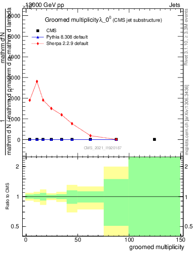 Plot of j.mult.g in 13000 GeV pp collisions