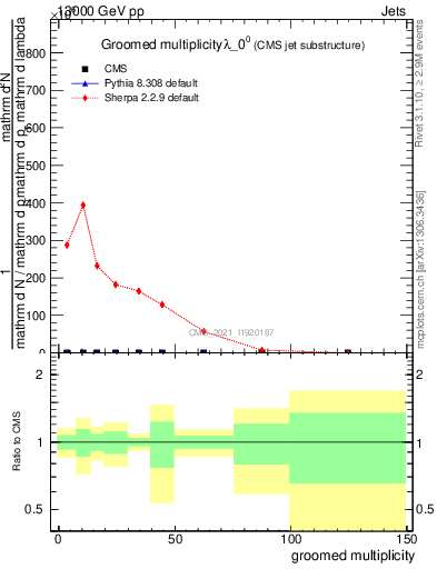 Plot of j.mult.g in 13000 GeV pp collisions