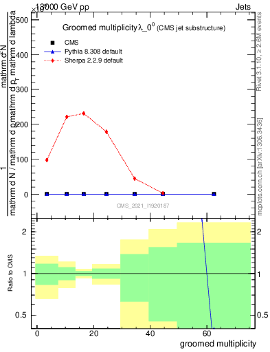 Plot of j.mult.g in 13000 GeV pp collisions