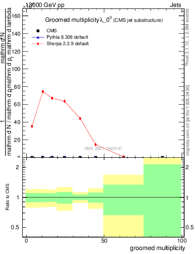 Plot of j.mult.g in 13000 GeV pp collisions