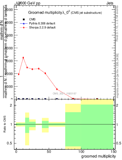 Plot of j.mult.g in 13000 GeV pp collisions