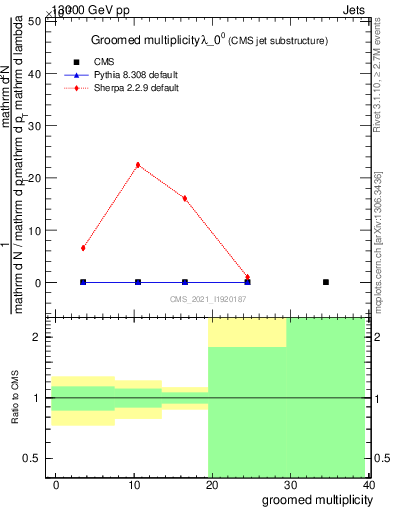 Plot of j.mult.g in 13000 GeV pp collisions