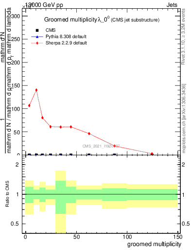 Plot of j.mult.g in 13000 GeV pp collisions