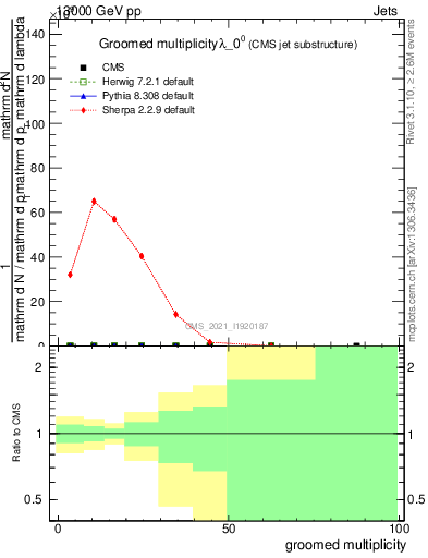 Plot of j.mult.g in 13000 GeV pp collisions