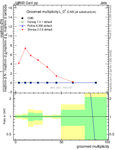 Plot of j.mult.g in 13000 GeV pp collisions