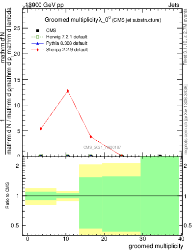 Plot of j.mult.g in 13000 GeV pp collisions