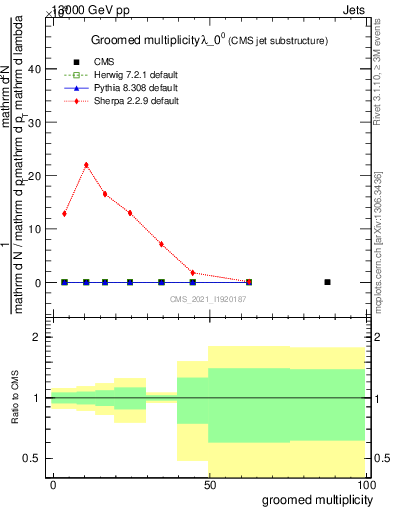 Plot of j.mult.g in 13000 GeV pp collisions