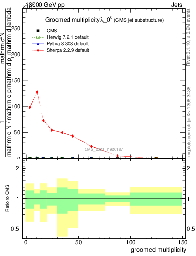 Plot of j.mult.g in 13000 GeV pp collisions