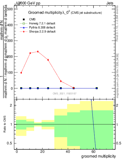 Plot of j.mult.g in 13000 GeV pp collisions