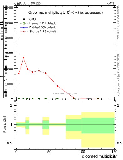 Plot of j.mult.g in 13000 GeV pp collisions