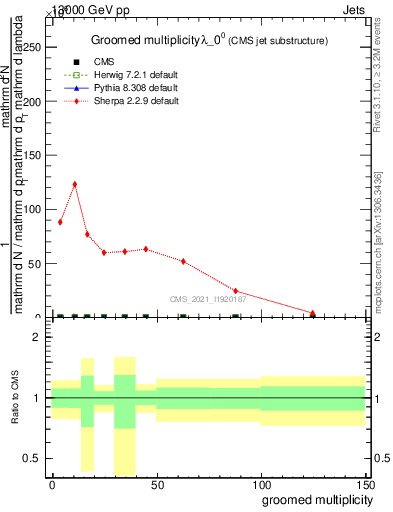 Plot of j.mult.g in 13000 GeV pp collisions