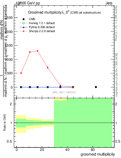 Plot of j.mult.g in 13000 GeV pp collisions