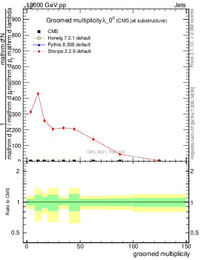 Plot of j.mult.g in 13000 GeV pp collisions