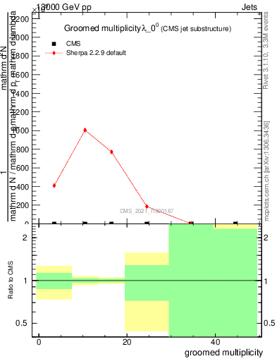 Plot of j.mult.g in 13000 GeV pp collisions