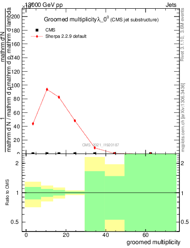 Plot of j.mult.g in 13000 GeV pp collisions