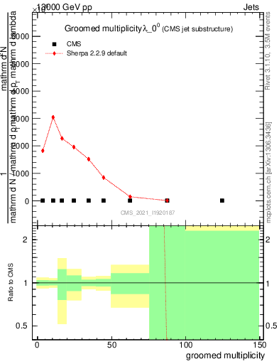 Plot of j.mult.g in 13000 GeV pp collisions