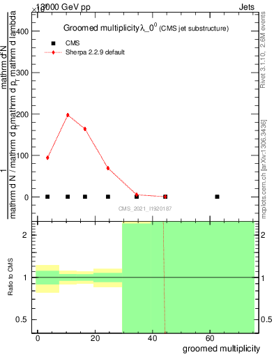 Plot of j.mult.g in 13000 GeV pp collisions