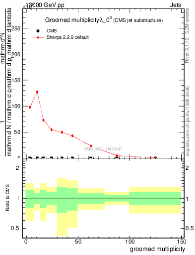 Plot of j.mult.g in 13000 GeV pp collisions