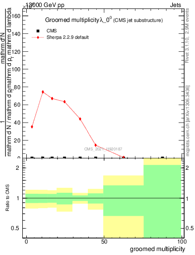 Plot of j.mult.g in 13000 GeV pp collisions