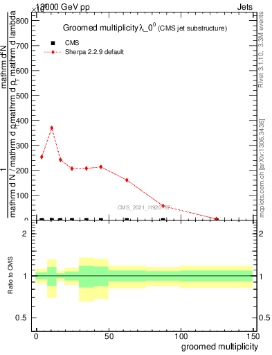 Plot of j.mult.g in 13000 GeV pp collisions