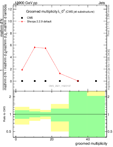 Plot of j.mult.g in 13000 GeV pp collisions