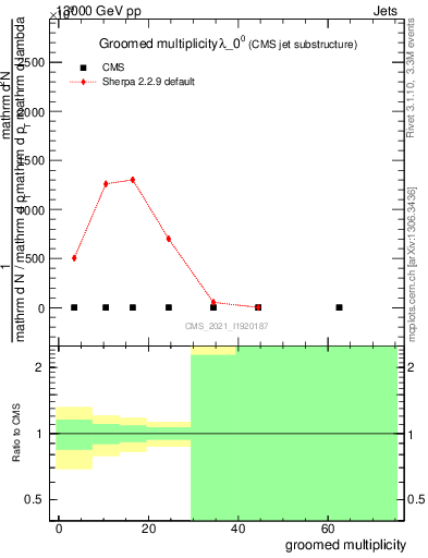 Plot of j.mult.g in 13000 GeV pp collisions