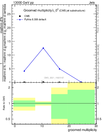 Plot of j.mult.g in 13000 GeV pp collisions