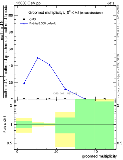 Plot of j.mult.g in 13000 GeV pp collisions