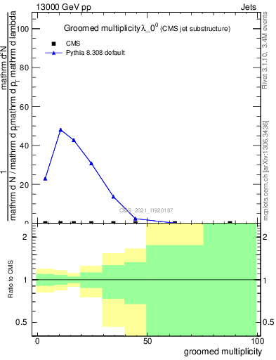 Plot of j.mult.g in 13000 GeV pp collisions