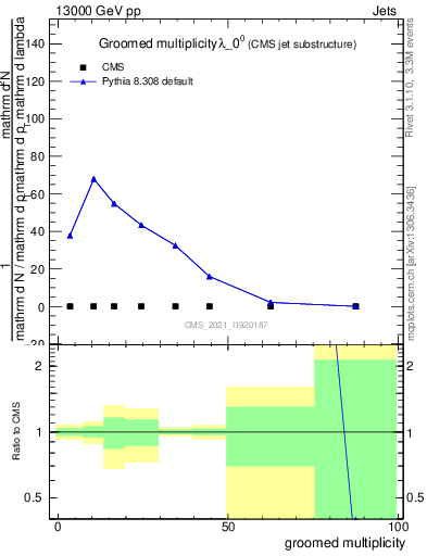 Plot of j.mult.g in 13000 GeV pp collisions