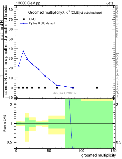 Plot of j.mult.g in 13000 GeV pp collisions