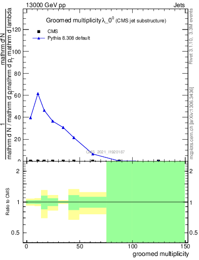 Plot of j.mult.g in 13000 GeV pp collisions