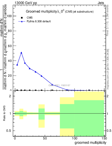 Plot of j.mult.g in 13000 GeV pp collisions