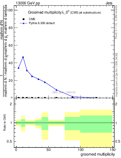 Plot of j.mult.g in 13000 GeV pp collisions