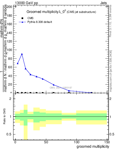 Plot of j.mult.g in 13000 GeV pp collisions