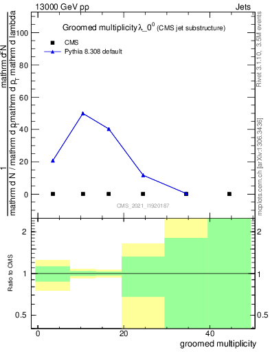 Plot of j.mult.g in 13000 GeV pp collisions