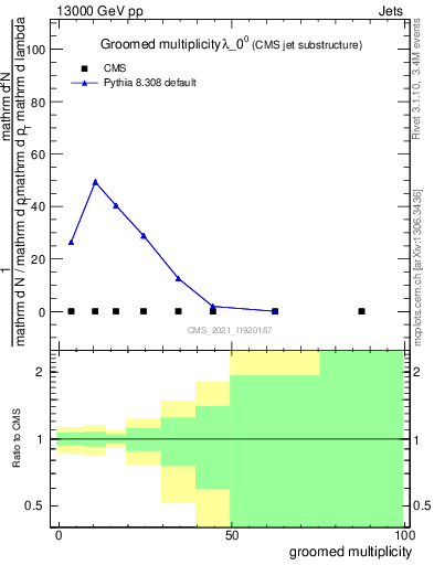 Plot of j.mult.g in 13000 GeV pp collisions