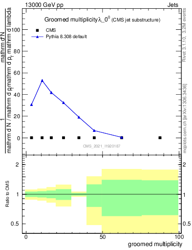 Plot of j.mult.g in 13000 GeV pp collisions