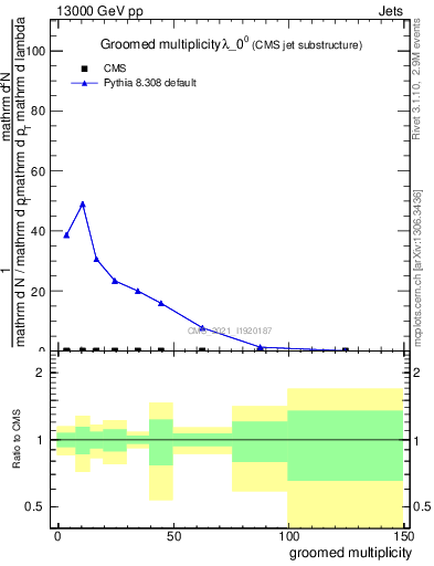 Plot of j.mult.g in 13000 GeV pp collisions