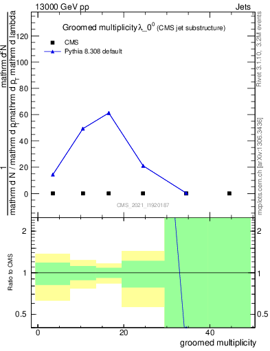 Plot of j.mult.g in 13000 GeV pp collisions