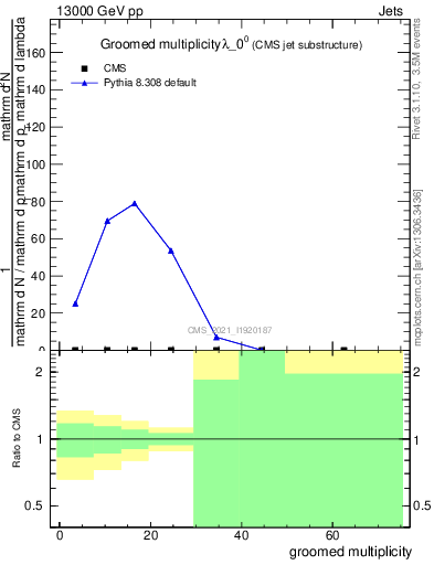 Plot of j.mult.g in 13000 GeV pp collisions