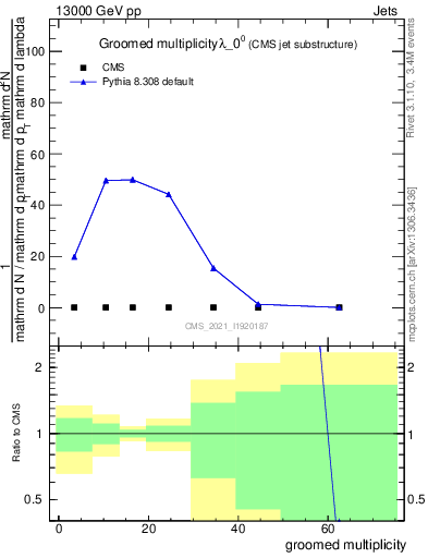 Plot of j.mult.g in 13000 GeV pp collisions