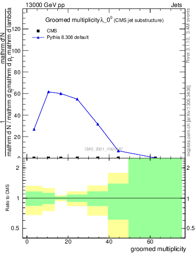 Plot of j.mult.g in 13000 GeV pp collisions