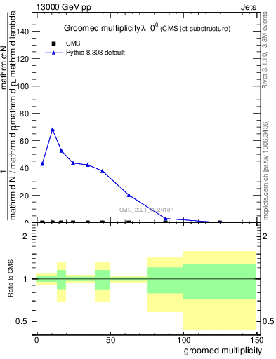 Plot of j.mult.g in 13000 GeV pp collisions