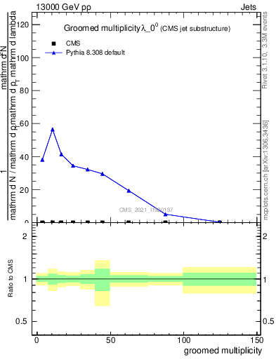 Plot of j.mult.g in 13000 GeV pp collisions