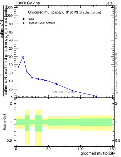 Plot of j.mult.g in 13000 GeV pp collisions