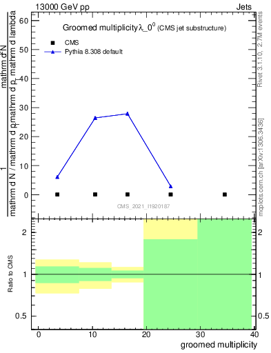 Plot of j.mult.g in 13000 GeV pp collisions